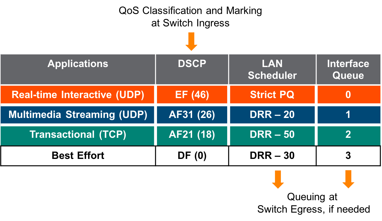 QoS Summary for Aruba Switch